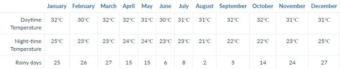 temperatura media mensual en bali