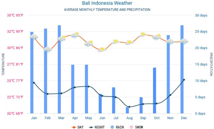 bali indonesia temperatura media