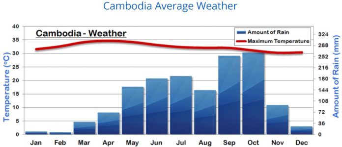 tiempo medio en camboya