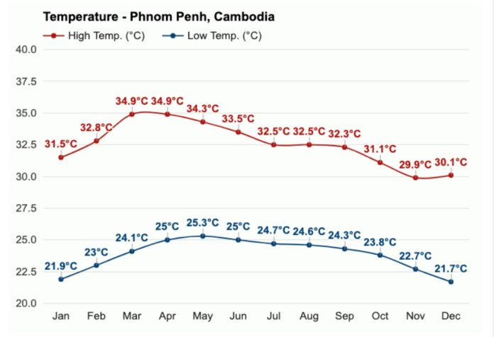 temperatura media en phnom penh camboya