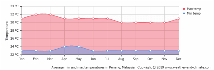 temperatura media anual en penang