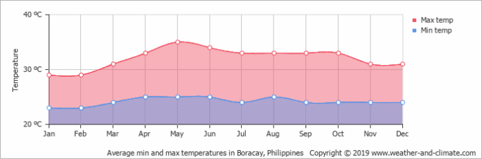 temperatura media boracay filipinas