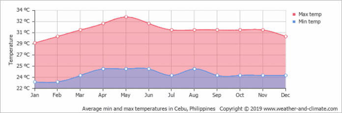 temperatura media cebu filipinas