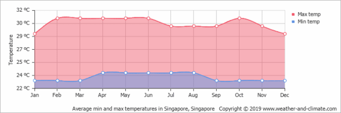 temperatura en singapur